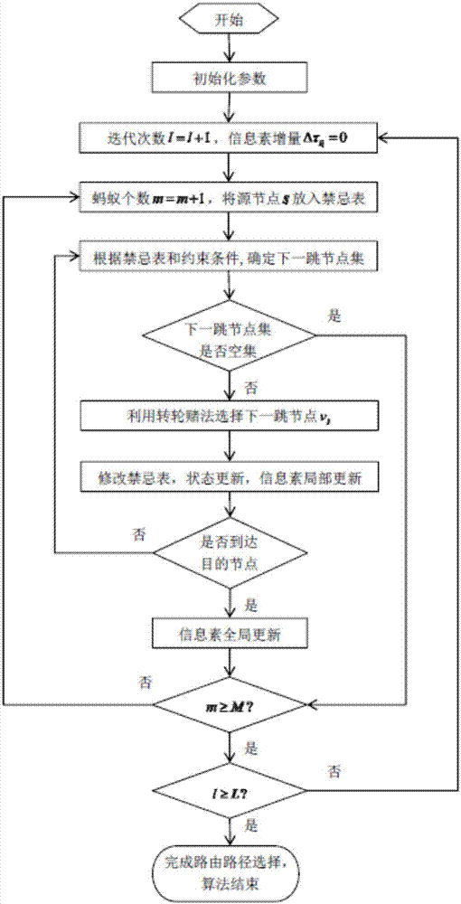 基于蟻群優(yōu)化的傳感器網(wǎng)絡路由方法與流程