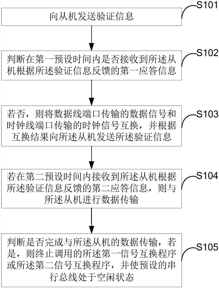 一種數(shù)據(jù)傳輸方法及裝置與流程