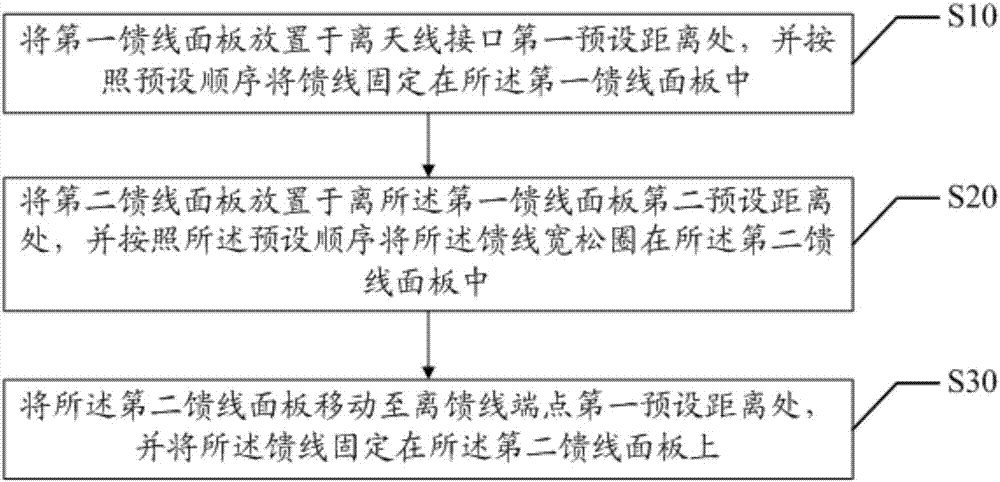 饋線面板及饋線連接方法與流程