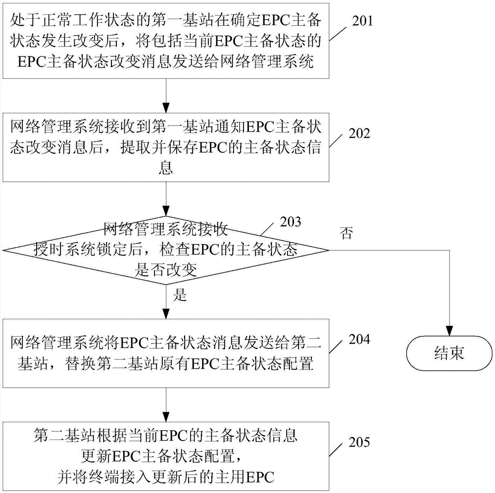 一種基站獲取核心網(wǎng)主備狀態(tài)的方法與流程