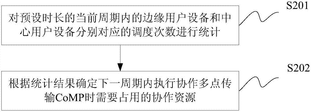 一种协作资源确定方法及装置与流程