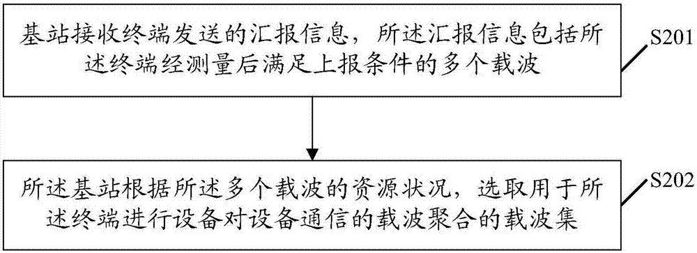 一種D2D多載波聚合的載波集選取方法及相關(guān)設(shè)備與流程