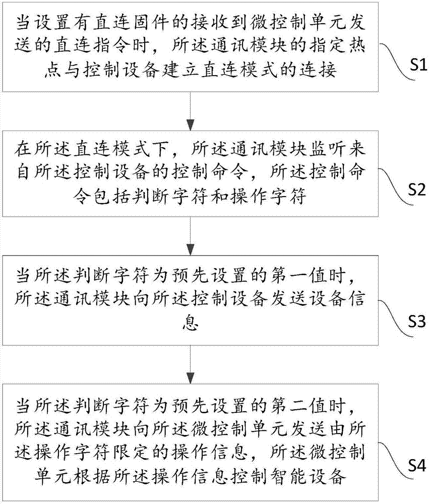 一种智能设备的直连控制方法及智能设备与流程