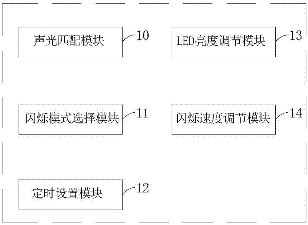 利用智能手機(jī)調(diào)控LED燈發(fā)光狀態(tài)的操控系統(tǒng)及裝置的制造方法