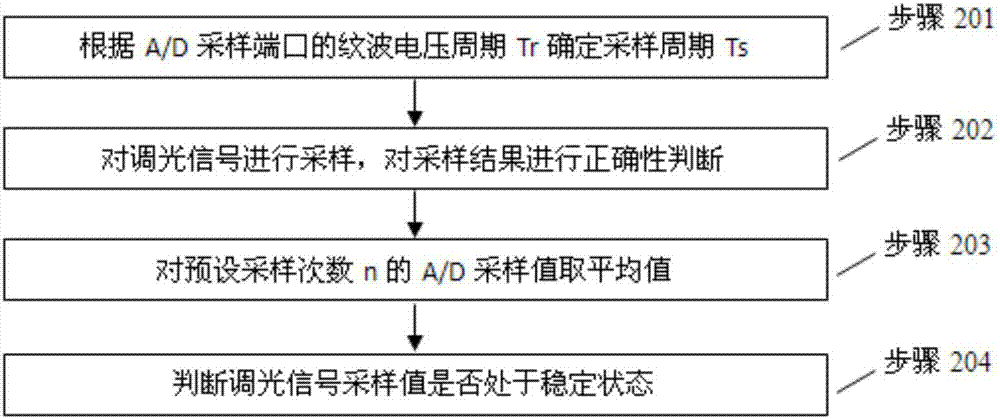 一種提高車機(jī)調(diào)光信號穩(wěn)定性的方法與流程