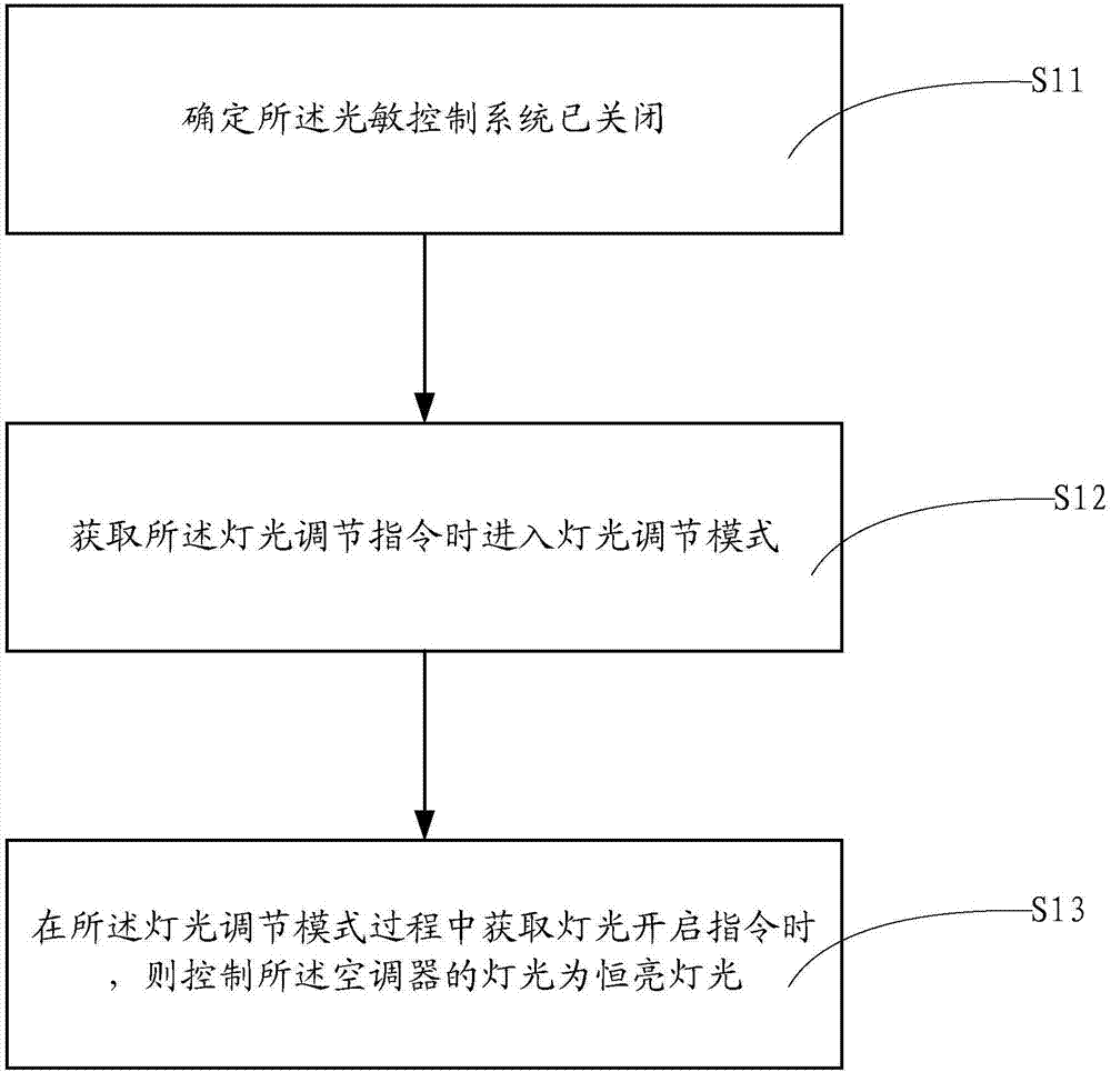 一種空調(diào)器的燈光控制方法、控制系統(tǒng)及空調(diào)器與流程