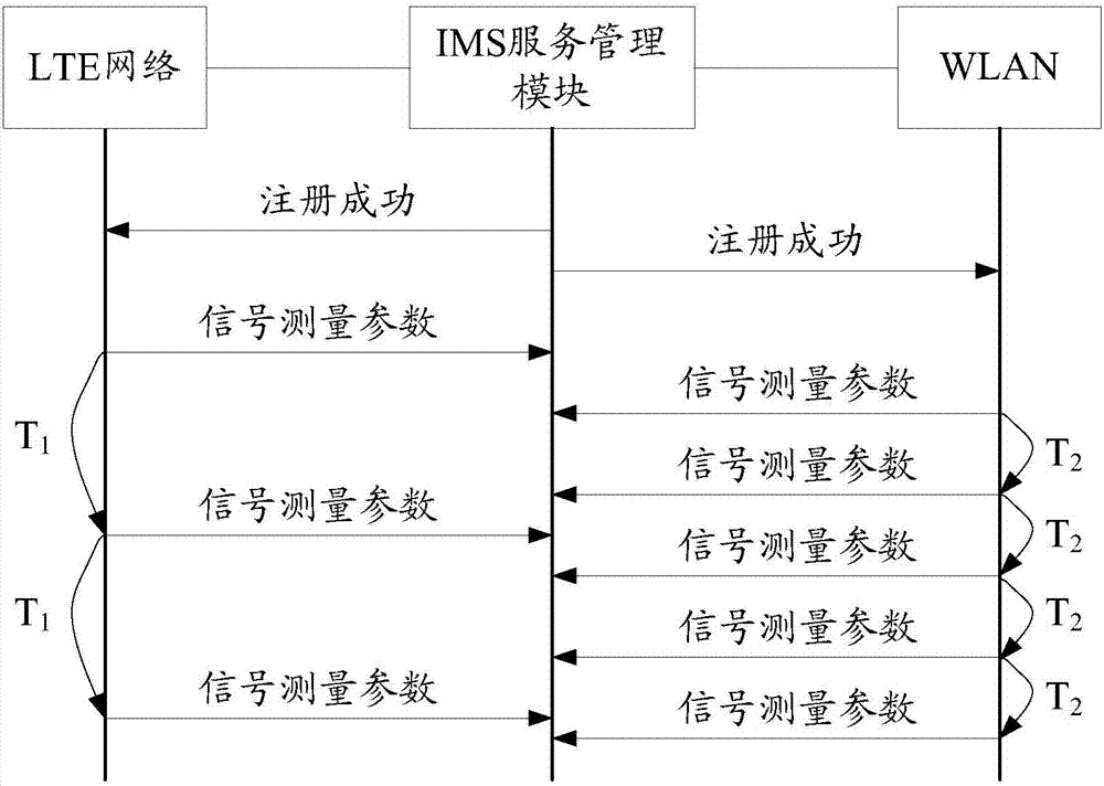 實現(xiàn)WLAN和LTE網(wǎng)絡(luò)自動切換的方法及通信終端與流程