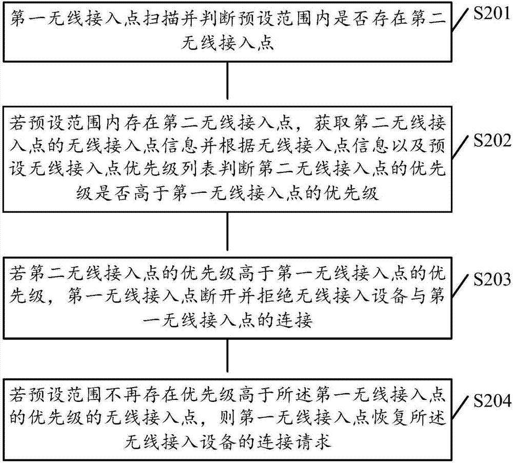 一種網(wǎng)絡(luò)切換方法及無線接入點(diǎn)與流程