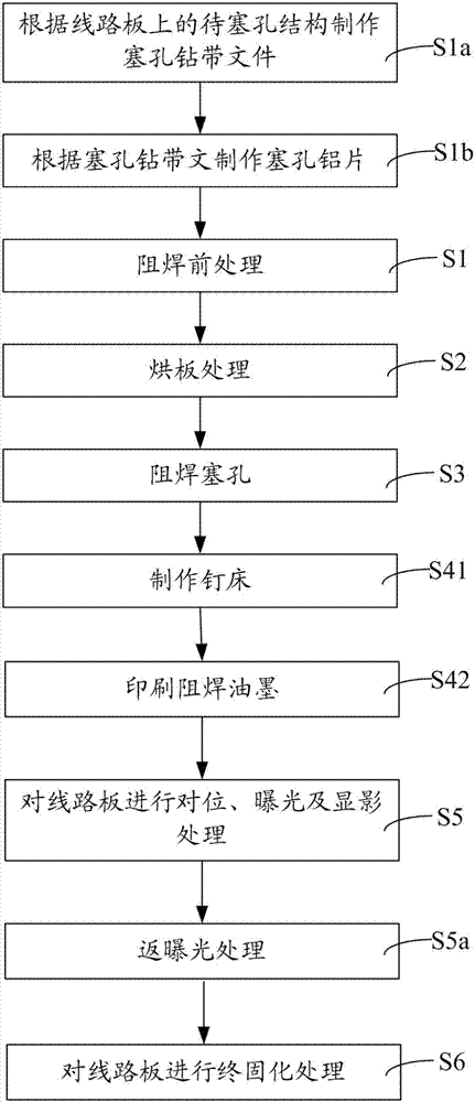改善線路板阻焊塞孔冒油的方法與流程