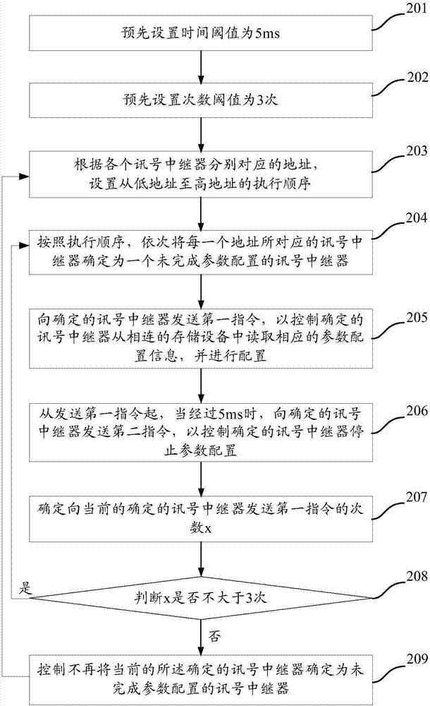 一种讯号中继器参数配置的方法、装置及服务器与流程