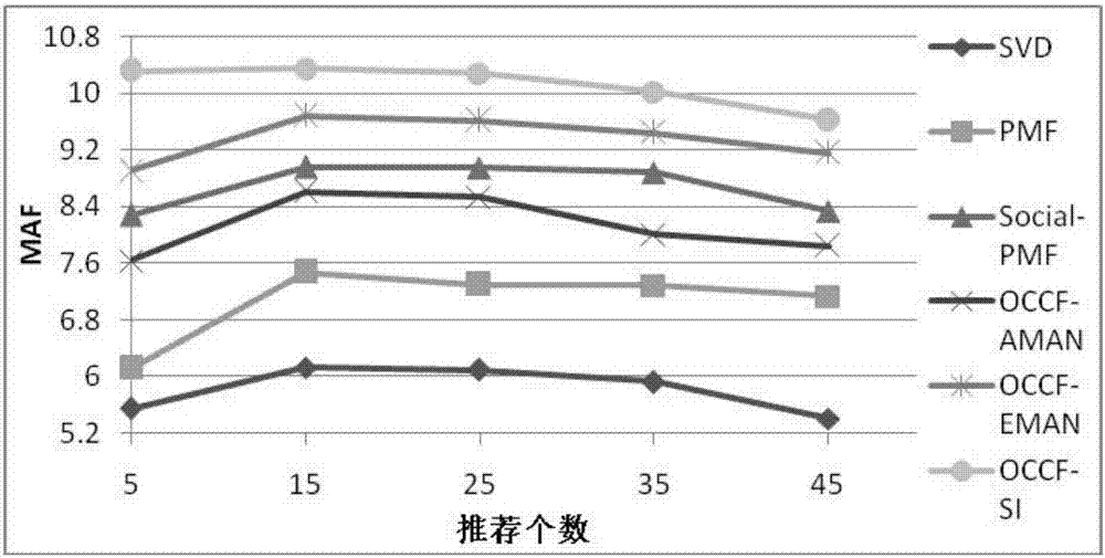 一種融合社會化信息的改進單類協同過濾方法與流程