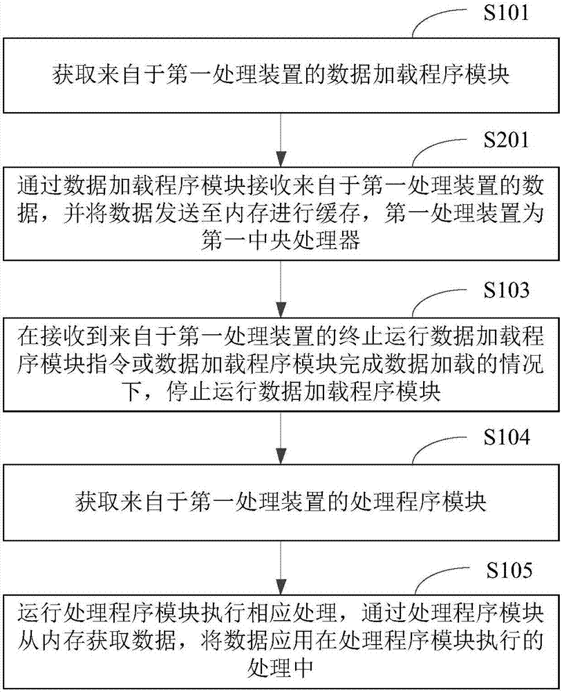 程序的运行方法及装置与流程