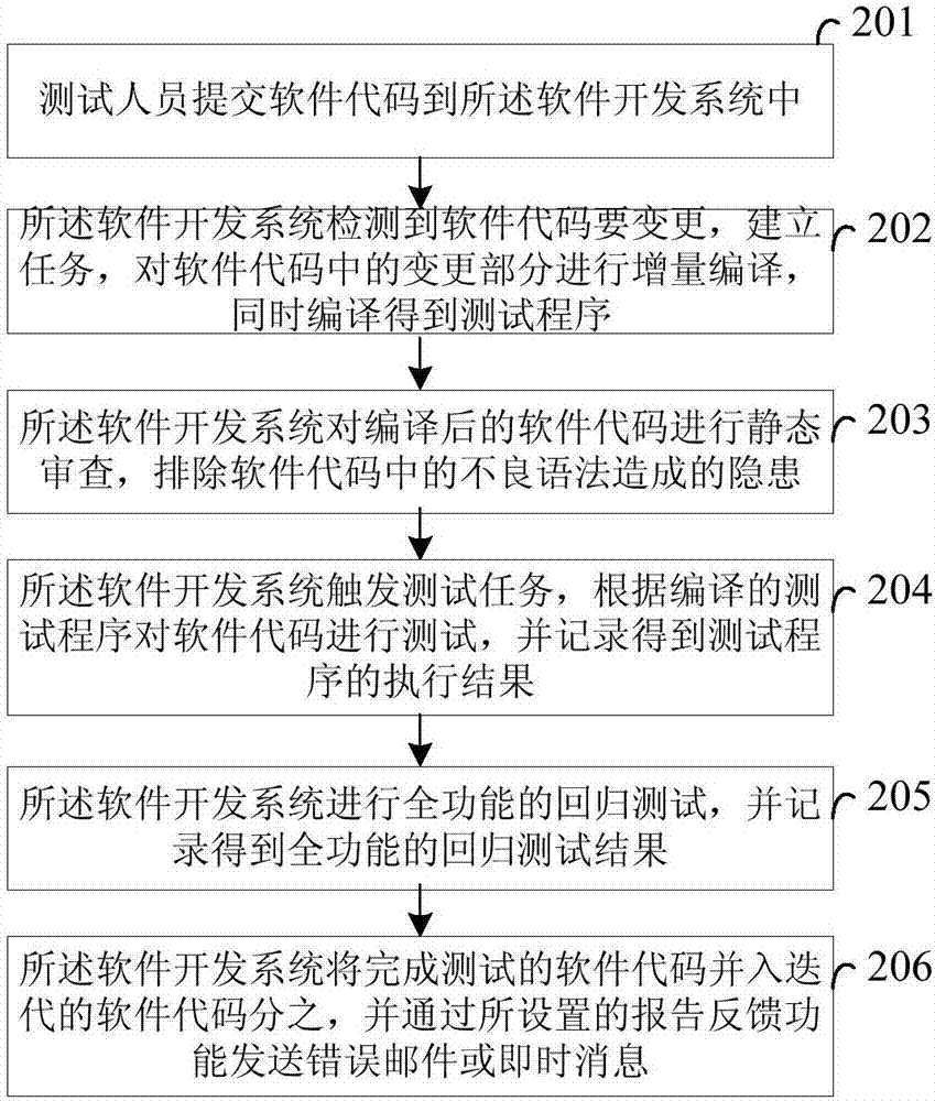 一种软件开发方法及系统与流程