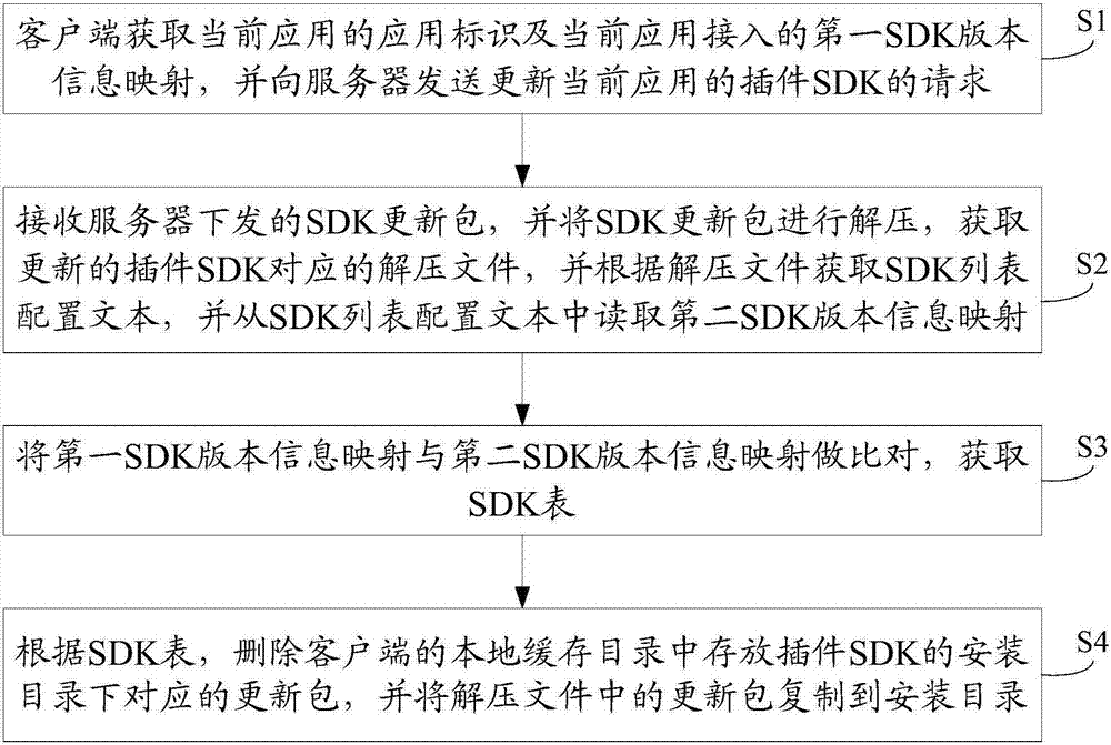 加载插件SDK的方法、系统及客户端与流程