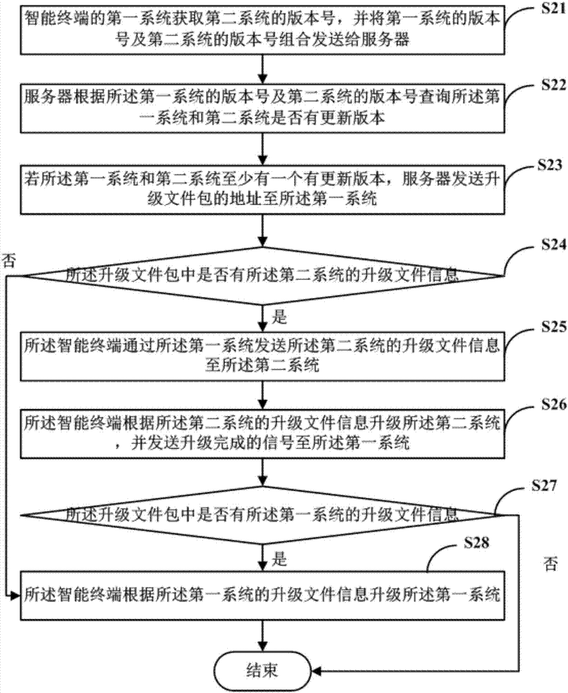 智能终端及其升级方法与流程