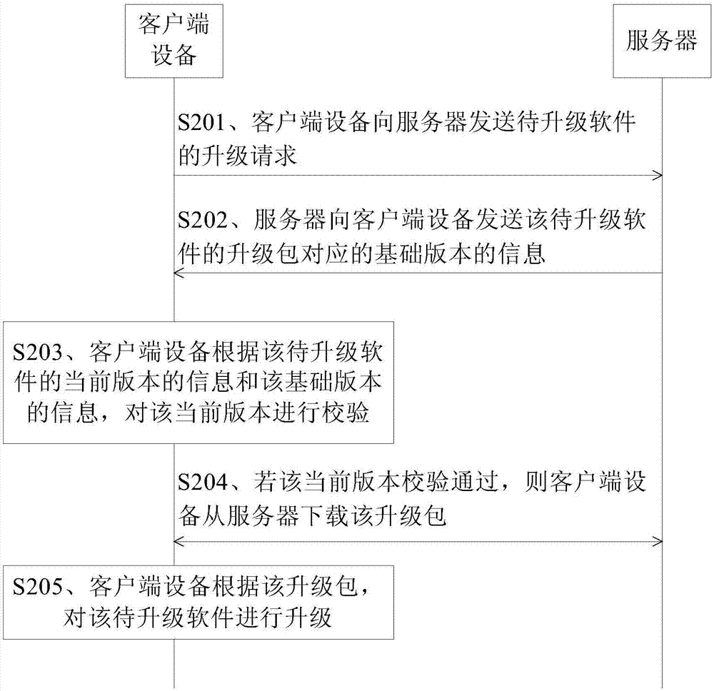 軟件升級方法、客戶端設(shè)備及服務(wù)器與流程