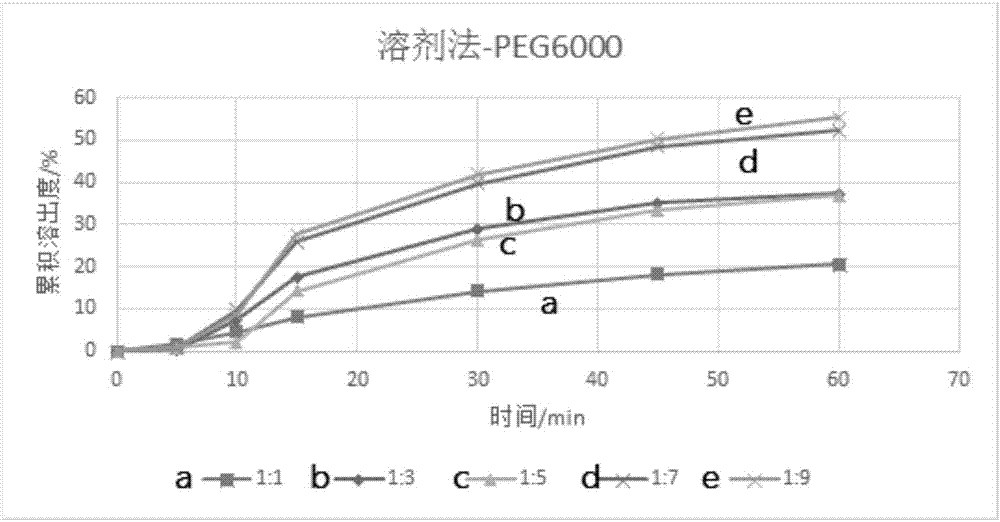 一種莪術(shù)醇固體分散體及其口服固體制劑的制造方法與工藝