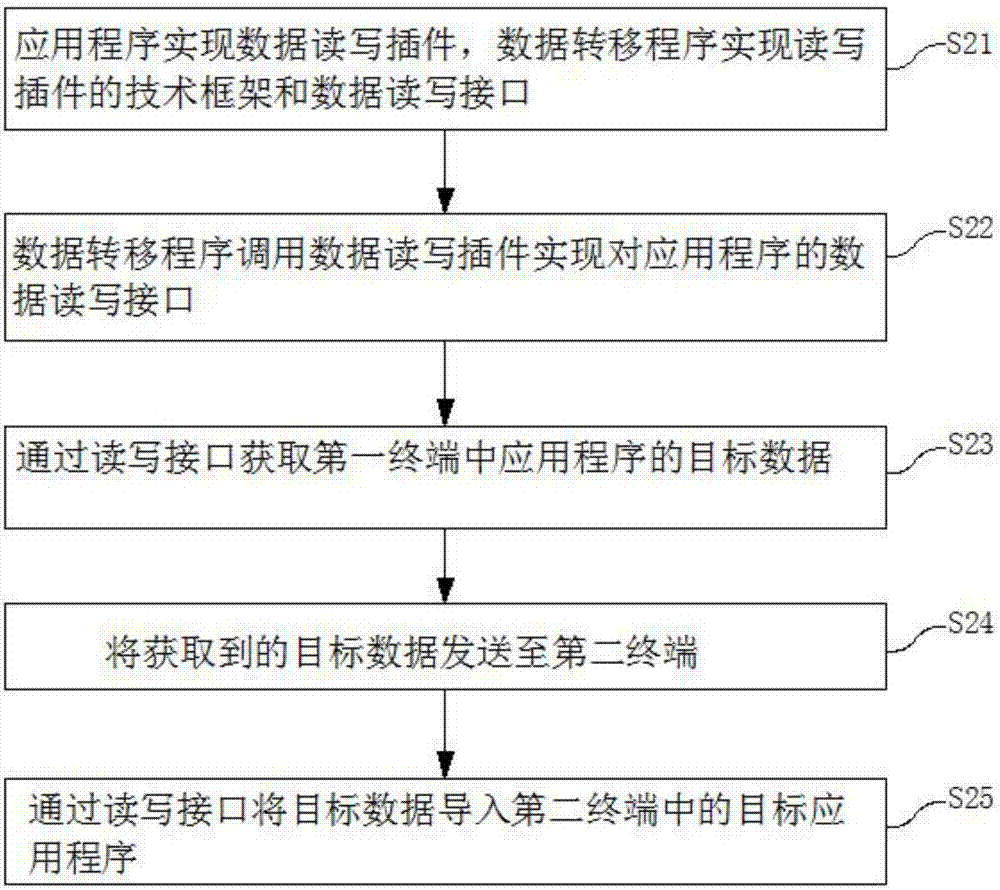 一種數(shù)據(jù)轉(zhuǎn)移的方法及終端與流程