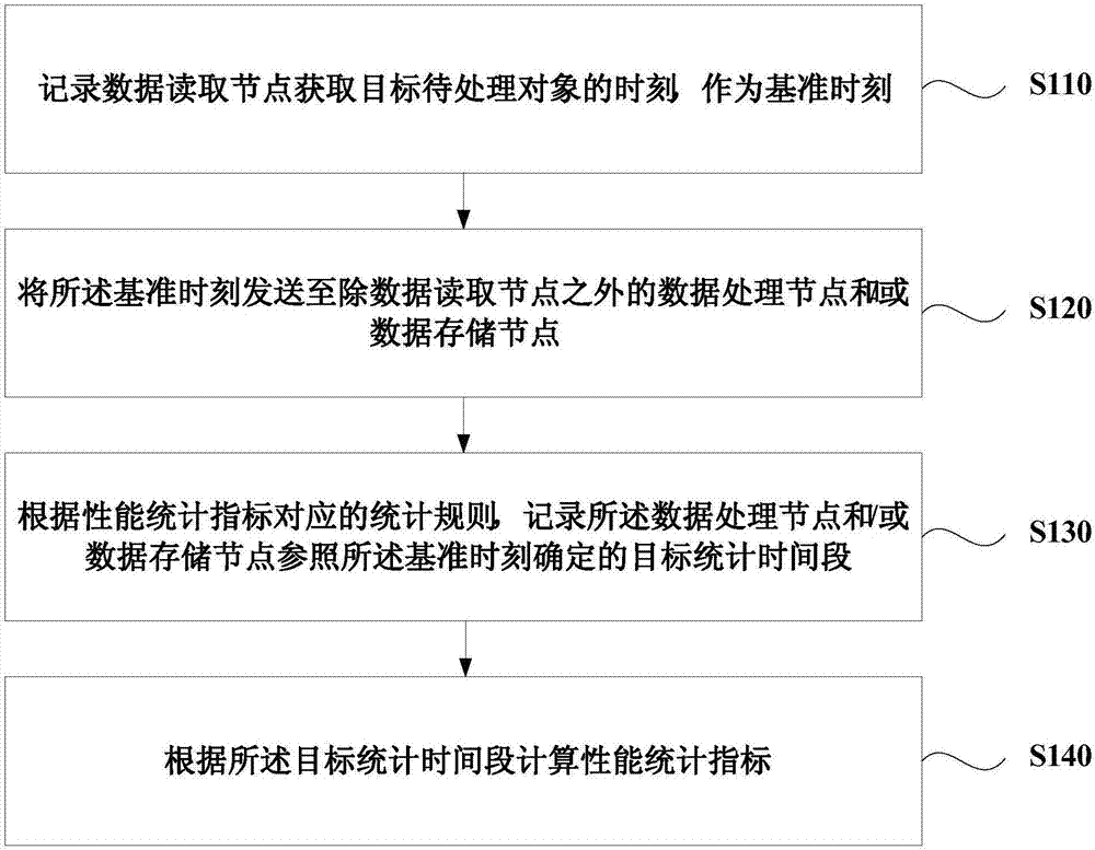 一种系统的性能分析方法及装置与流程