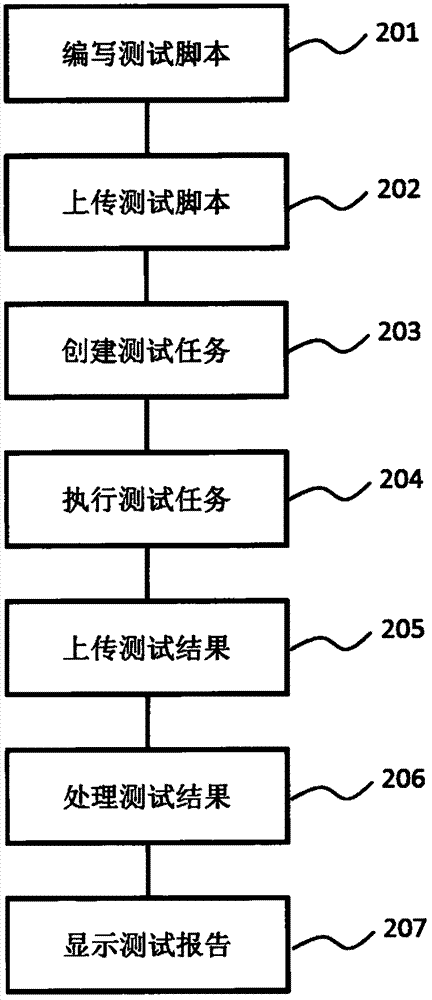 移動終端軟件穩(wěn)定性測試方法和設(shè)備與流程