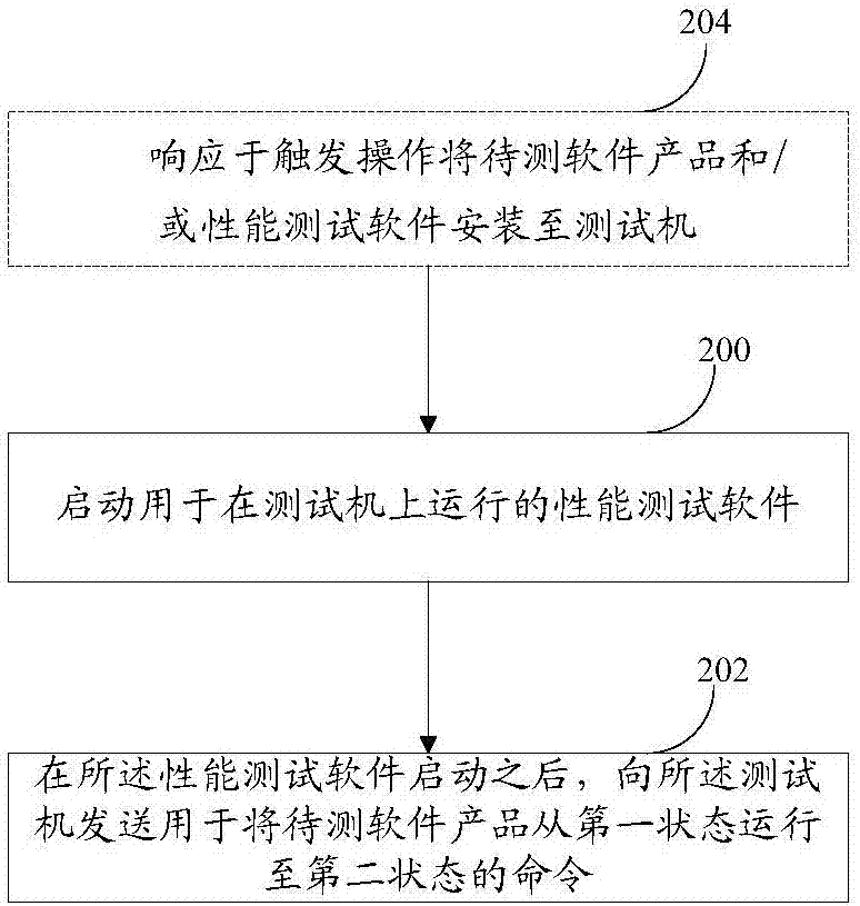 軟件性能測(cè)試方法、裝置、服務(wù)器及系統(tǒng)與流程