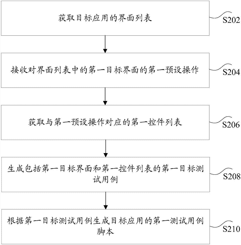 测试用例脚本的生成方法和装置与流程