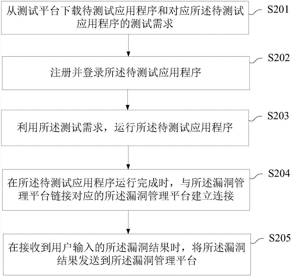 一种应用程序的测试方法、装置及系统与流程