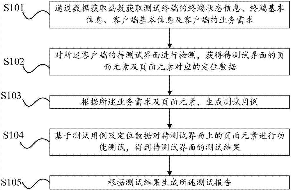 界面测试方法及装置与流程