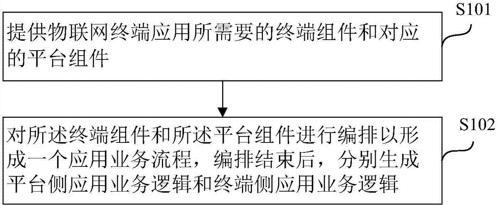 一种物联网执行系统的制造方法与工艺