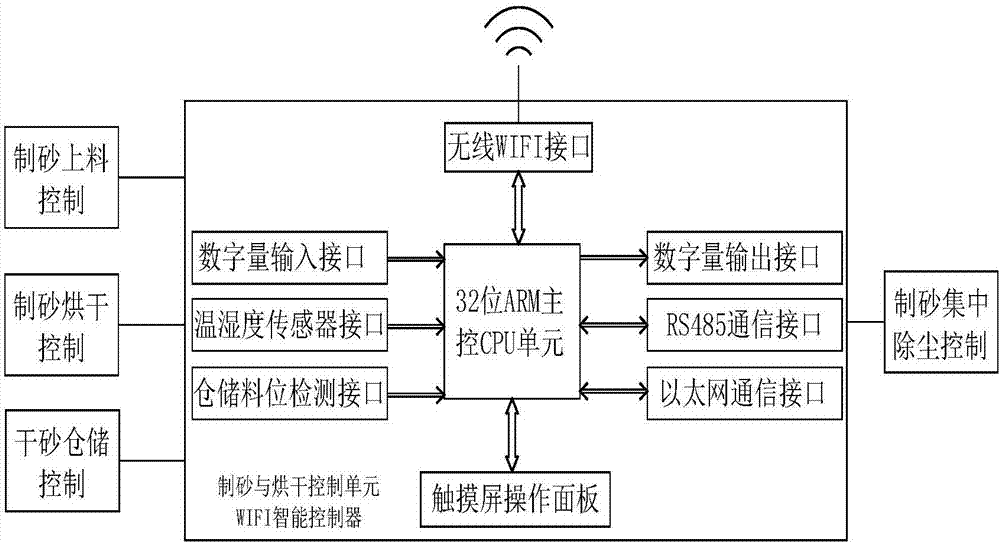 一種基于無(wú)線WIFI的干混砂漿站分布式智能控制系統(tǒng)的制造方法與工藝