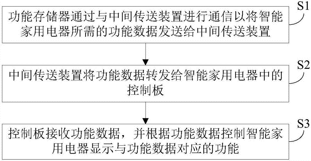 智能家用電器及其顯示控制系統(tǒng)的制造方法與工藝