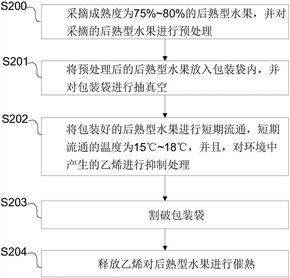 一種適用于后熟型水果的短期流通工藝的制造方法與工藝