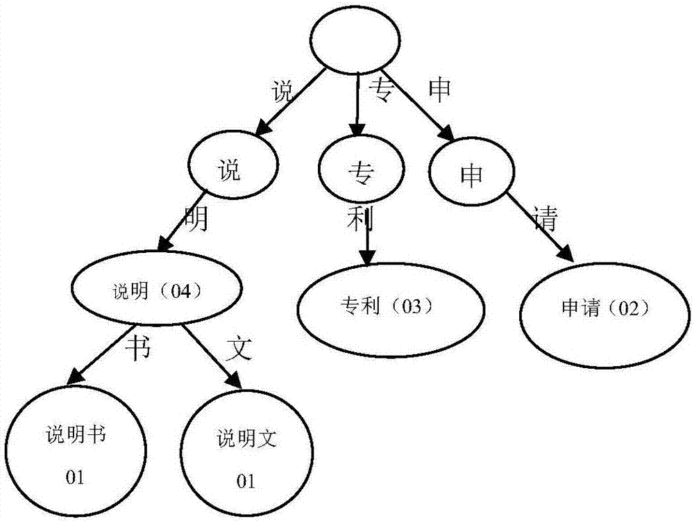 一種基于同義詞分析的科技項(xiàng)目申報(bào)書的相似度檢測(cè)方法與流程