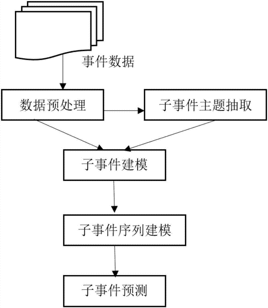 一種基于深度學(xué)習(xí)技術(shù)的新聞子事件預(yù)測(cè)方法及裝置與流程