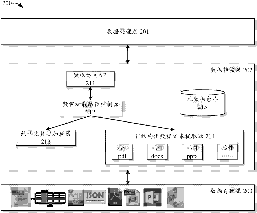 用于數(shù)據(jù)處理的方法和裝置與流程