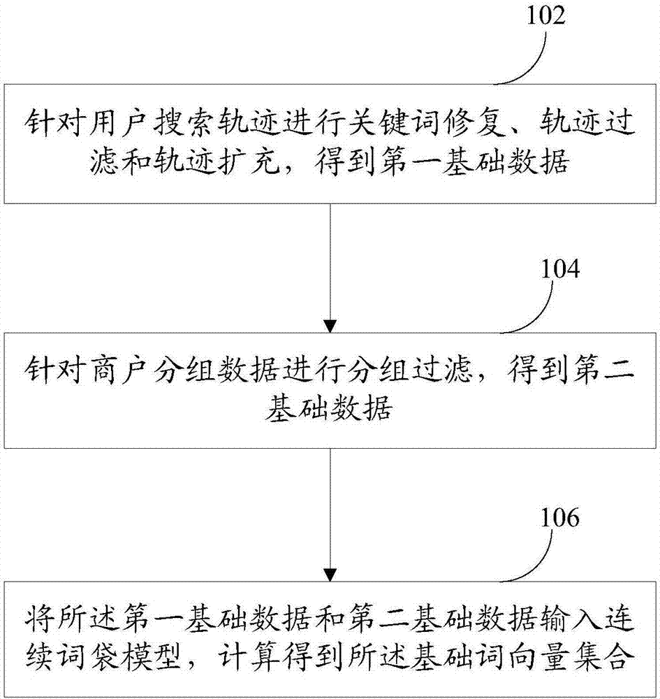 詞庫構(gòu)建方法、識別搜索需求的方法及相關(guān)裝置與流程