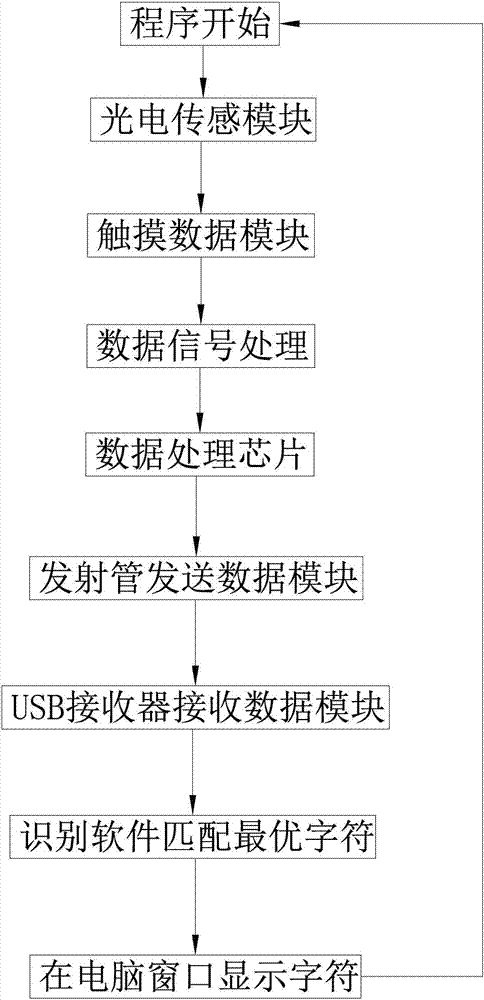 一种触摸手写鼠标的制造方法与工艺