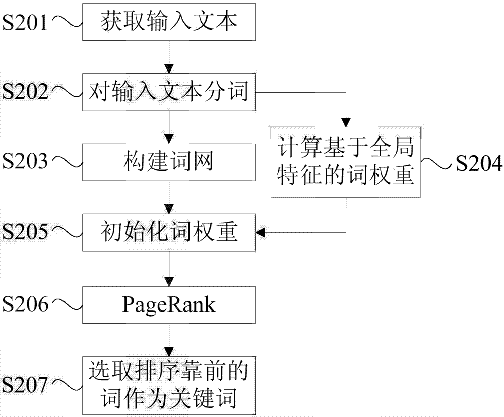 一種基于圖模型的關(guān)鍵詞提取方法及裝置與流程