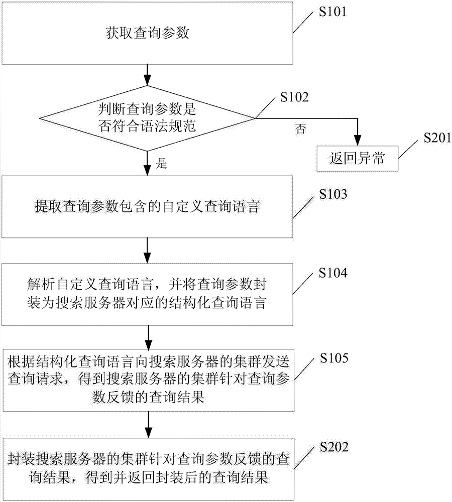 一種查詢方法及裝置與流程