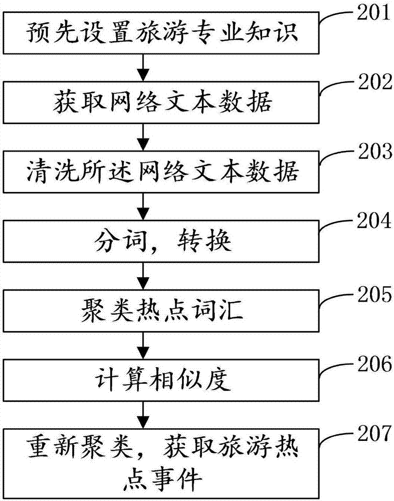 一种旅游热点事件检测方法及系统与流程