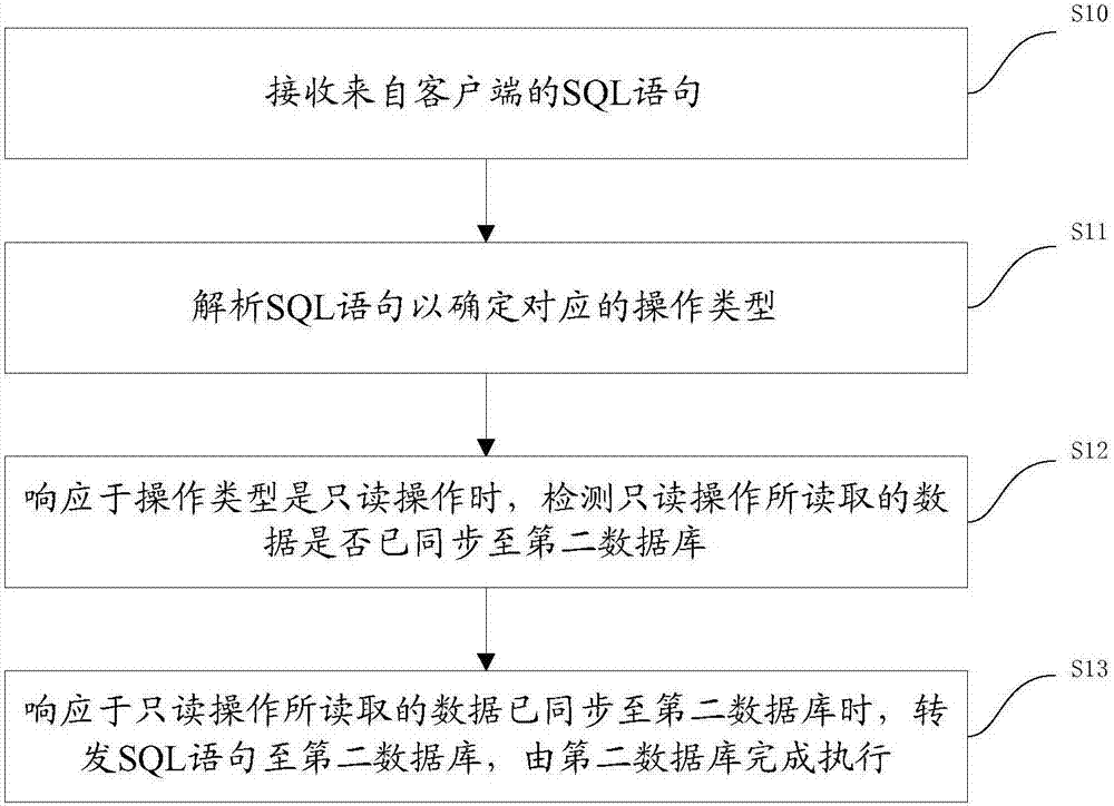 数据库读写分离方法、装置和系统与流程