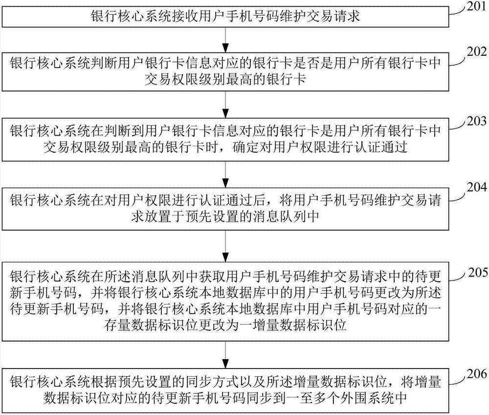 一種銀行多系統(tǒng)間用戶手機號碼的同步控制方法及系統(tǒng)與流程