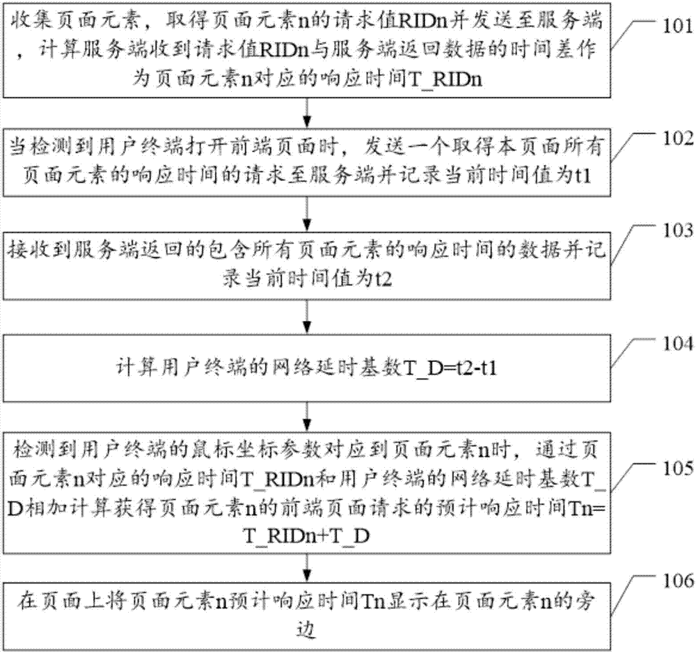 一種前端頁面請求的預(yù)計(jì)響應(yīng)時(shí)間的智能顯示方法及裝置與流程