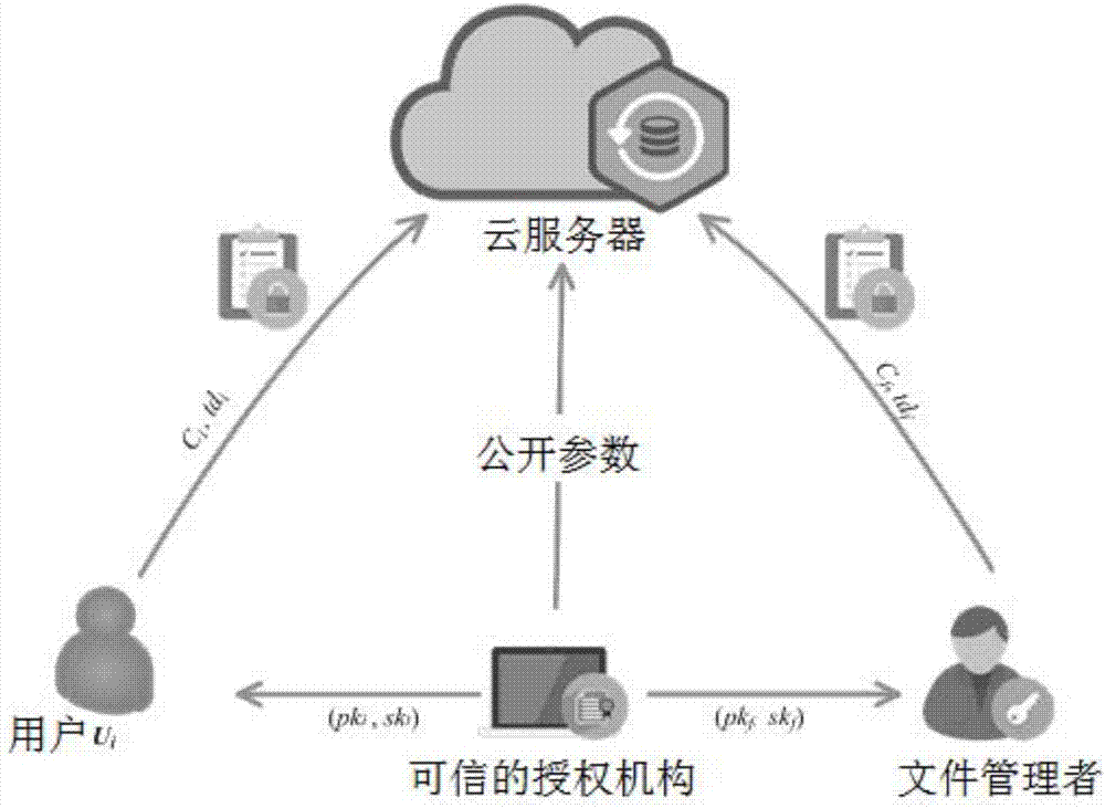 一種多用戶環(huán)境下基于公鑰加密的文件分類方法和系統(tǒng)與流程