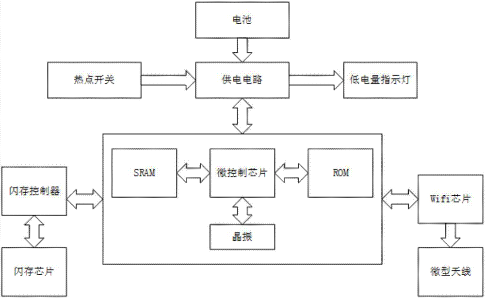 一種可無線傳輸?shù)腢SB閃存盤的制造方法與工藝