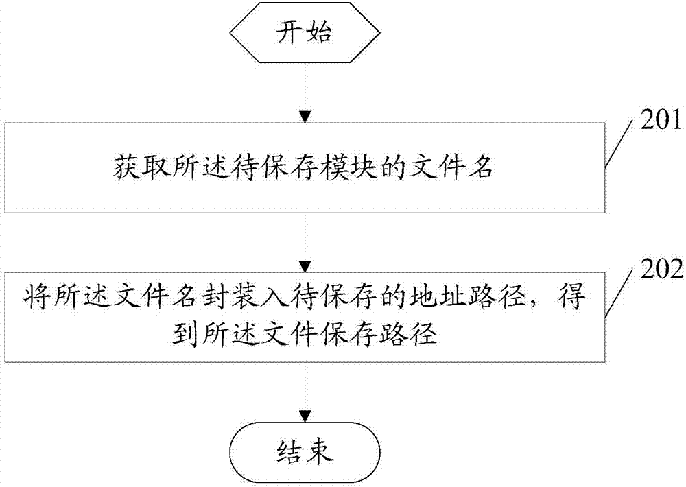 文件保存方法及装置与流程