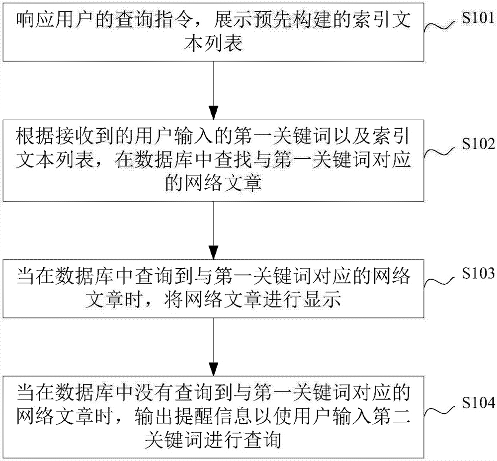 一种网络文章查询方法及系统与流程