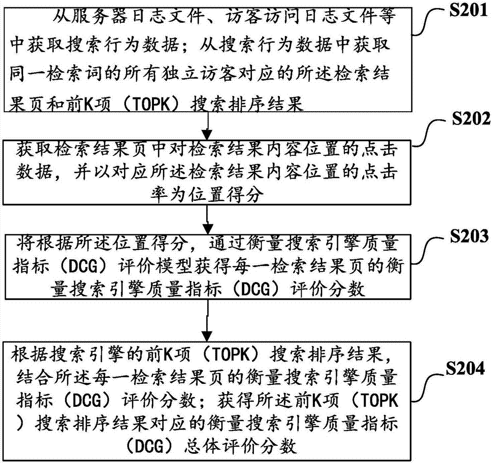 一种搜索引擎的检索结果评价方法及装置、计算机可读介质与流程