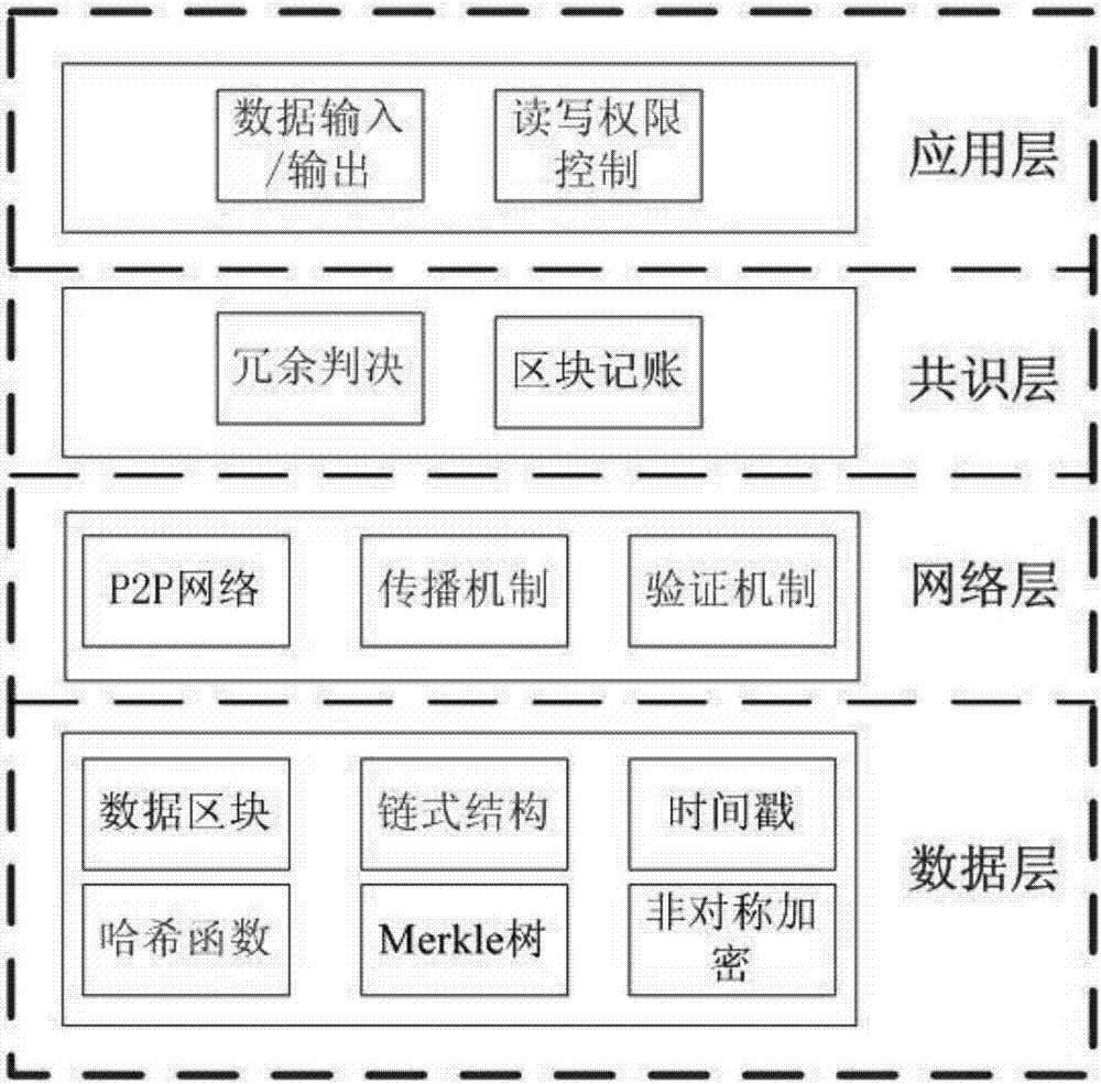 一種區(qū)塊鏈存儲系統(tǒng)的制造方法與工藝