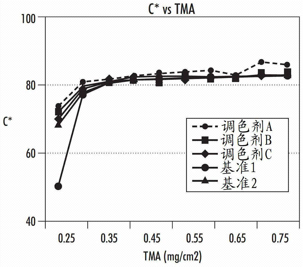 彩色調(diào)色劑的制造方法與工藝